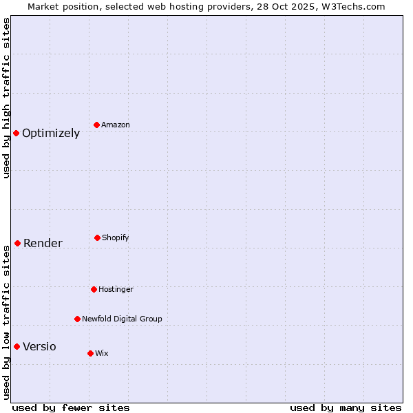 Market position of Render vs. Versio vs. Optimizely