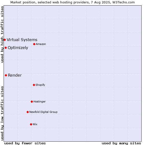 Market position of Render vs. Optimizely vs. Virtual Systems