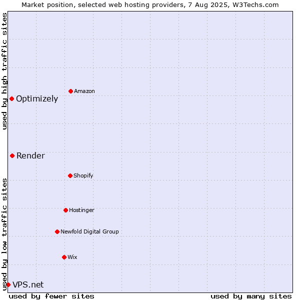 Market position of Render vs. Optimizely vs. VPS.net