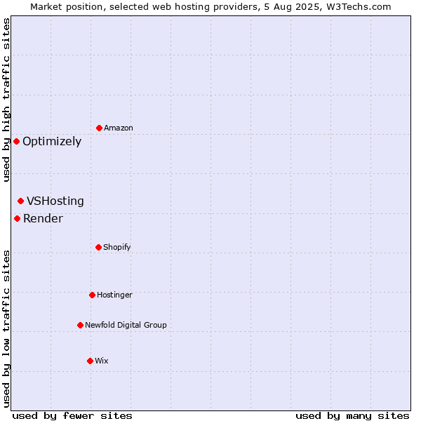 Market position of VSHosting vs. Render vs. Optimizely