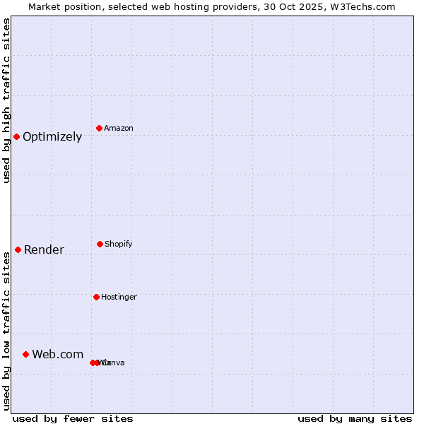 Market position of Web.com vs. Render vs. Optimizely