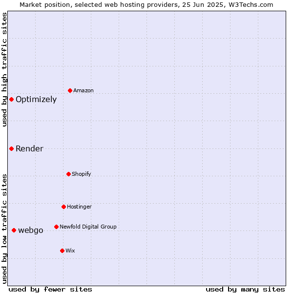 Market position of webgo vs. Render vs. Optimizely
