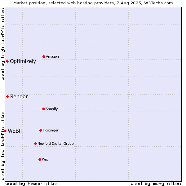 Market position of Render vs. Optimizely vs. WEBii