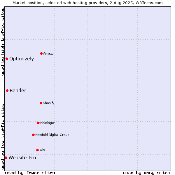 Market position of Render vs. Optimizely vs. Website Pro