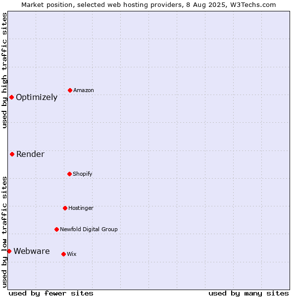 Market position of Render vs. Optimizely vs. Webware