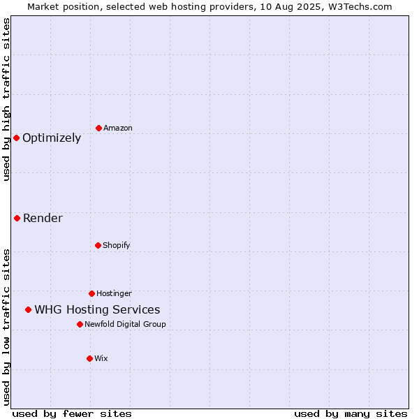 Market position of WHG Hosting Services vs. Render vs. Optimizely