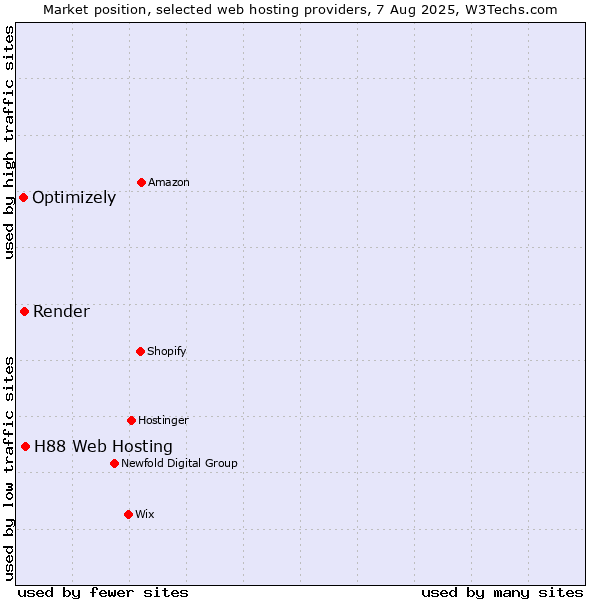 Market position of H88 Web Hosting vs. Render vs. Optimizely