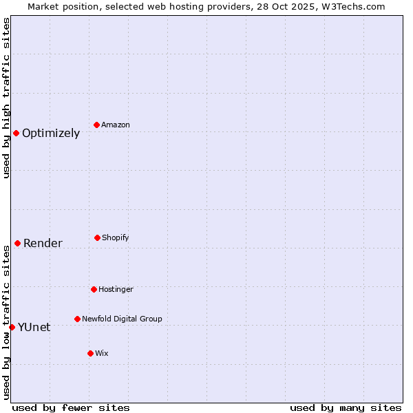 Market position of Render vs. Optimizely vs. YUnet