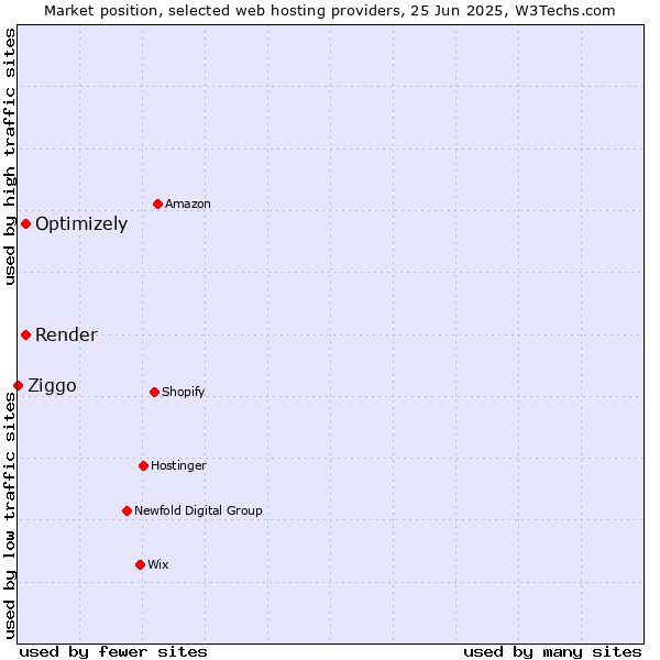 Market position of Render vs. Optimizely vs. Ziggo
