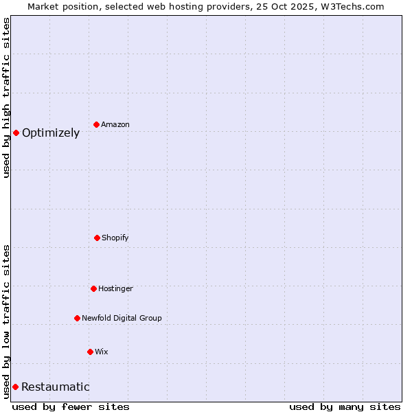 Market position of Optimizely vs. Restaumatic