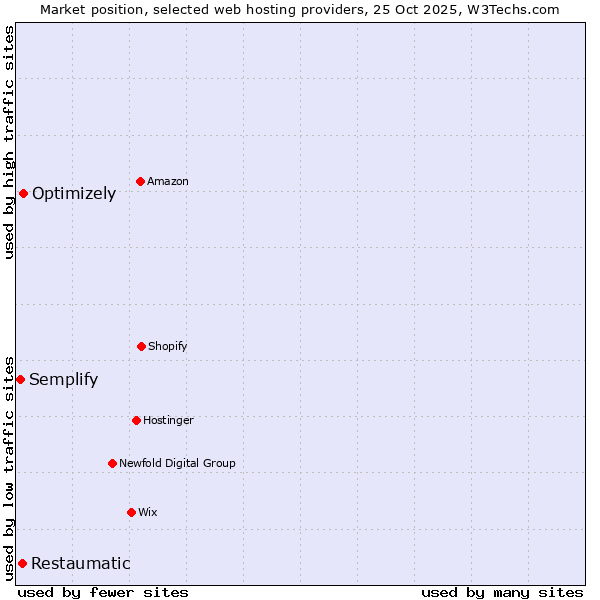 Market position of Optimizely vs. Restaumatic vs. Semplify