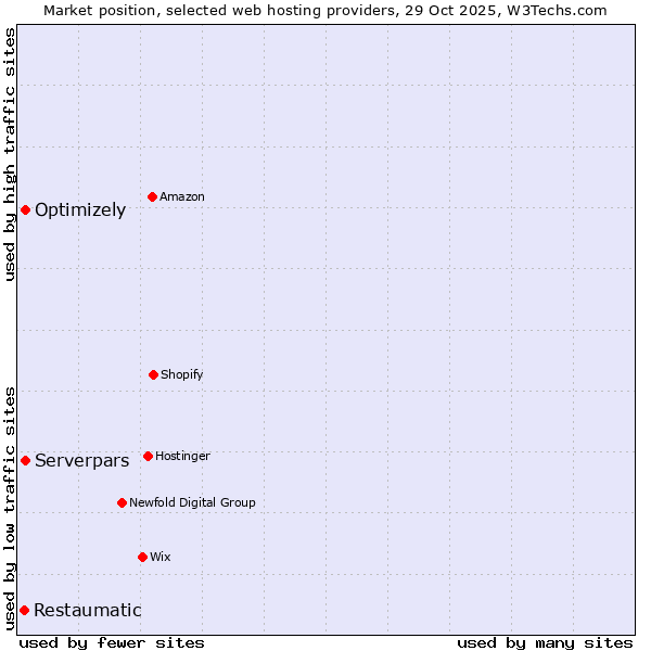 Market position of Optimizely vs. Serverpars vs. Restaumatic