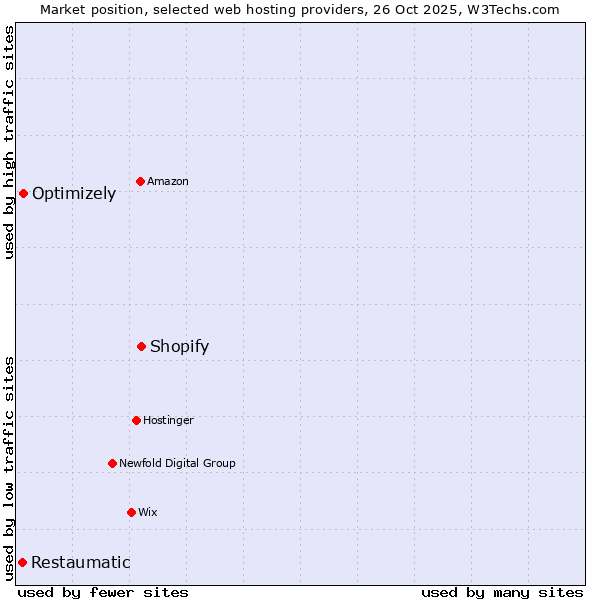 Market position of Shopify vs. Optimizely vs. Restaumatic