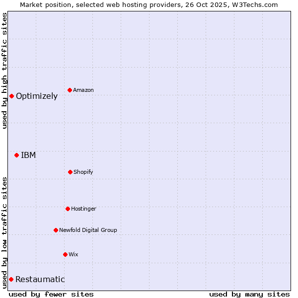 Market position of IBM vs. Optimizely vs. Restaumatic