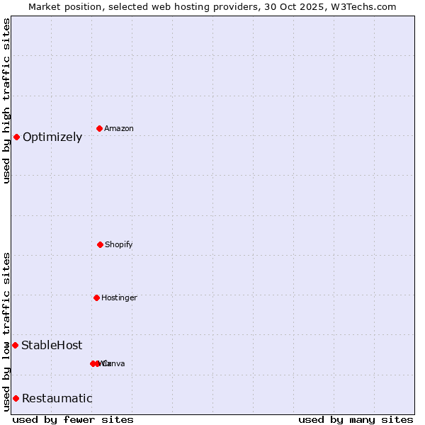 Market position of Optimizely vs. Restaumatic vs. StableHost
