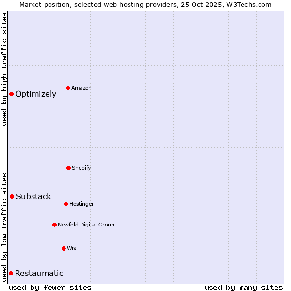 Market position of Substack vs. Optimizely vs. Restaumatic
