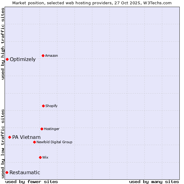 Market position of PA Vietnam vs. Optimizely vs. Restaumatic