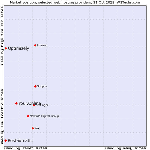 Market position of Your.Online vs. Optimizely vs. Restaumatic