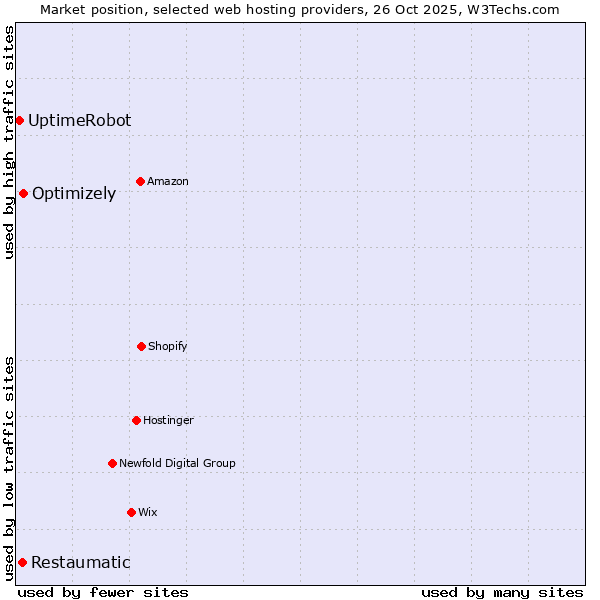Market position of Optimizely vs. Restaumatic vs. UptimeRobot