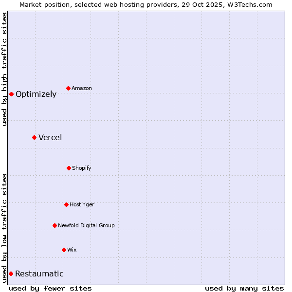 Market position of Vercel vs. Optimizely vs. Restaumatic