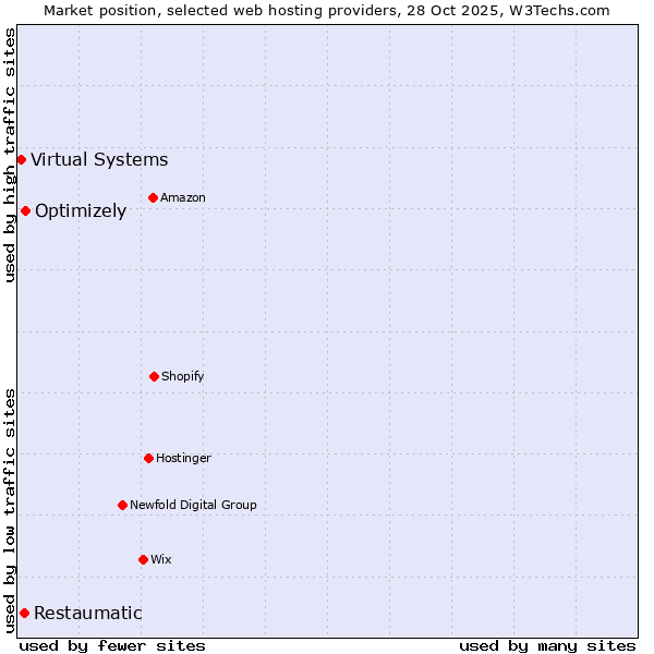 Market position of Optimizely vs. Restaumatic vs. Virtual Systems