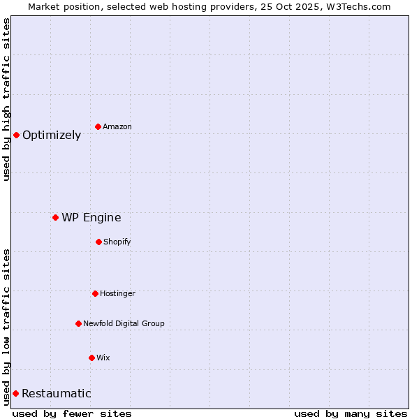 Market position of WP Engine vs. Optimizely vs. Restaumatic