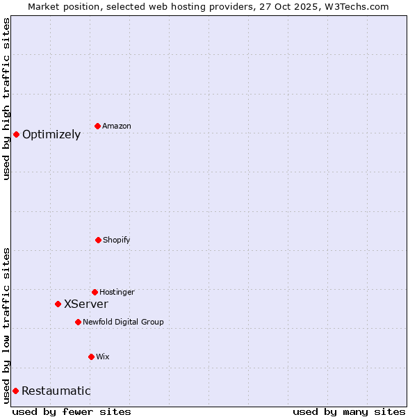 Market position of XServer vs. Optimizely vs. Restaumatic