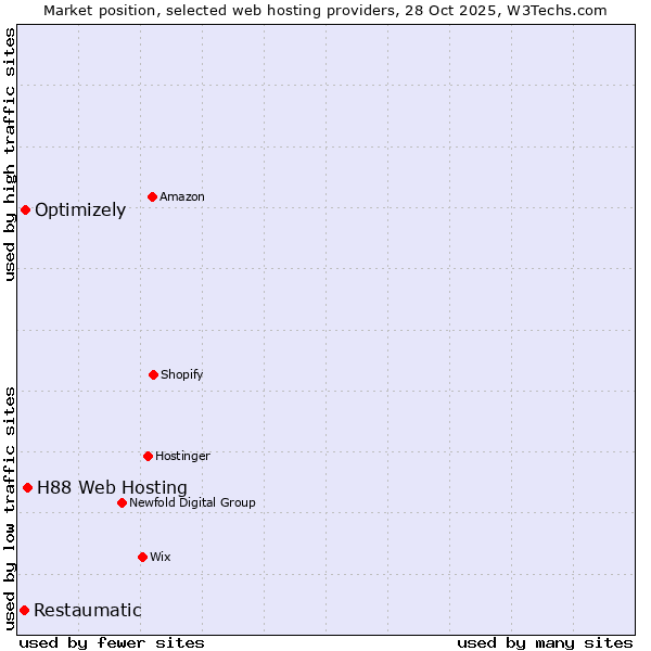 Market position of H88 Web Hosting vs. Optimizely vs. Restaumatic