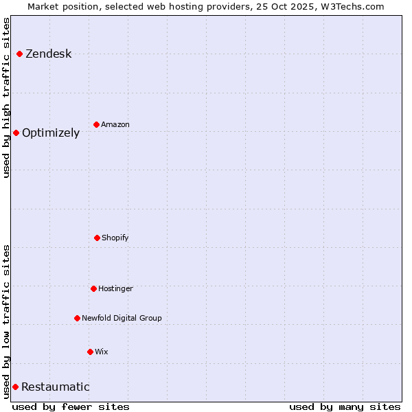 Market position of Zendesk vs. Optimizely vs. Restaumatic
