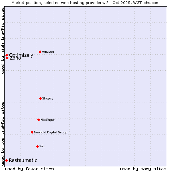 Market position of Zoho vs. Optimizely vs. Restaumatic