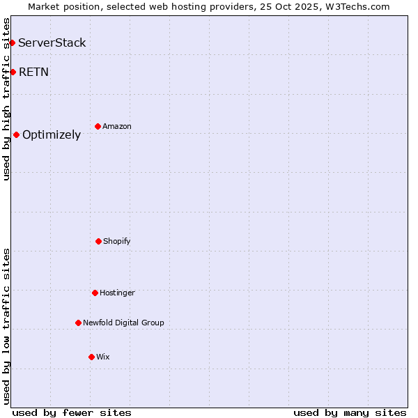 Market position of Optimizely vs. RETN vs. ServerStack