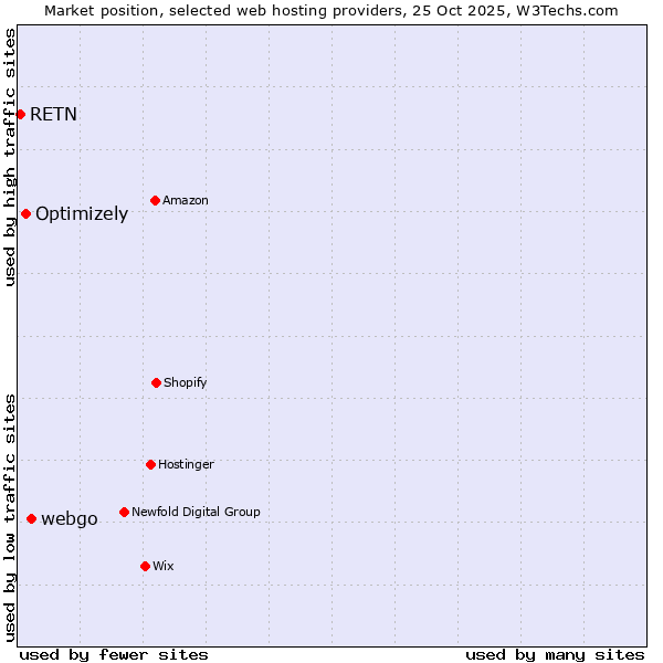 Market position of webgo vs. Optimizely vs. RETN