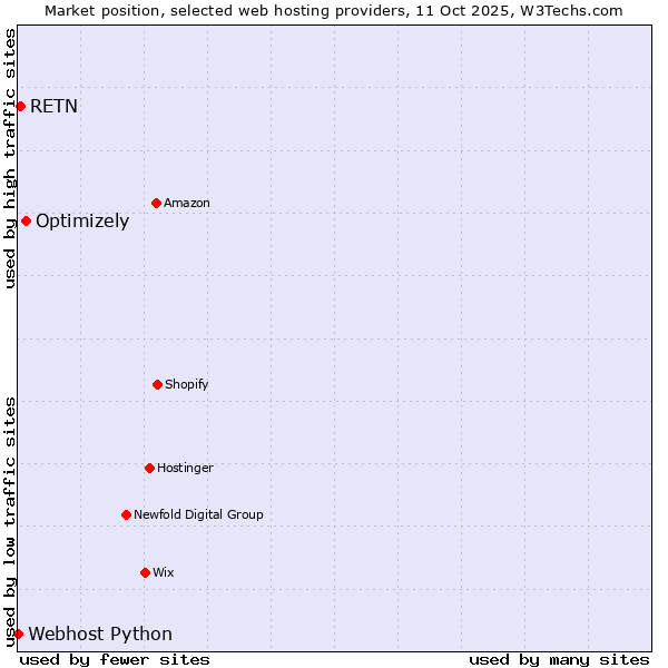 Market position of Optimizely vs. RETN vs. Webhost Python