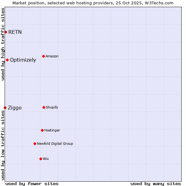 Market position of Optimizely vs. RETN vs. Ziggo