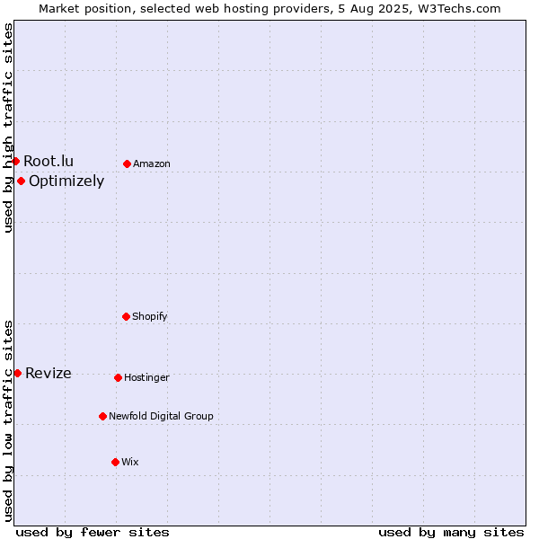 Market position of Optimizely vs. Revize vs. Root.lu