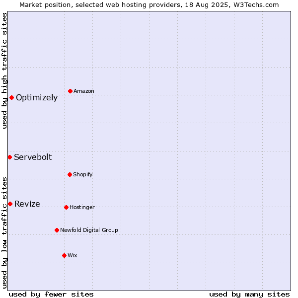 Market position of Optimizely vs. Revize vs. Servebolt