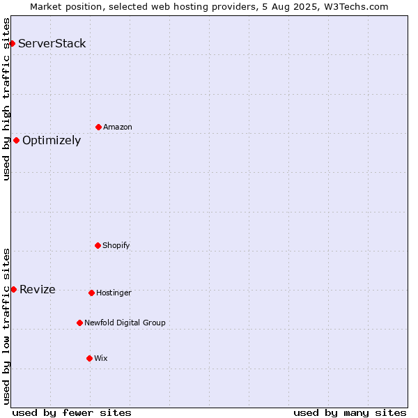 Market position of Optimizely vs. Revize vs. ServerStack