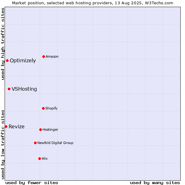 Market position of VSHosting vs. Optimizely vs. Revize