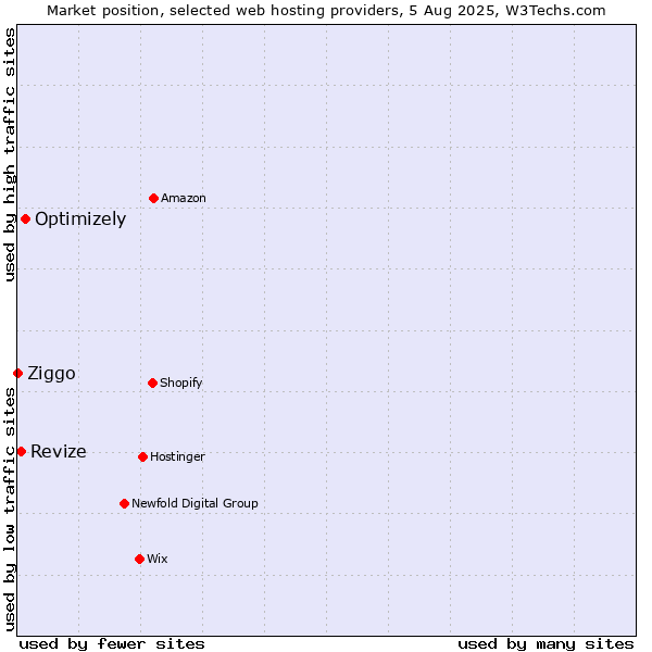 Market position of Optimizely vs. Revize vs. Ziggo