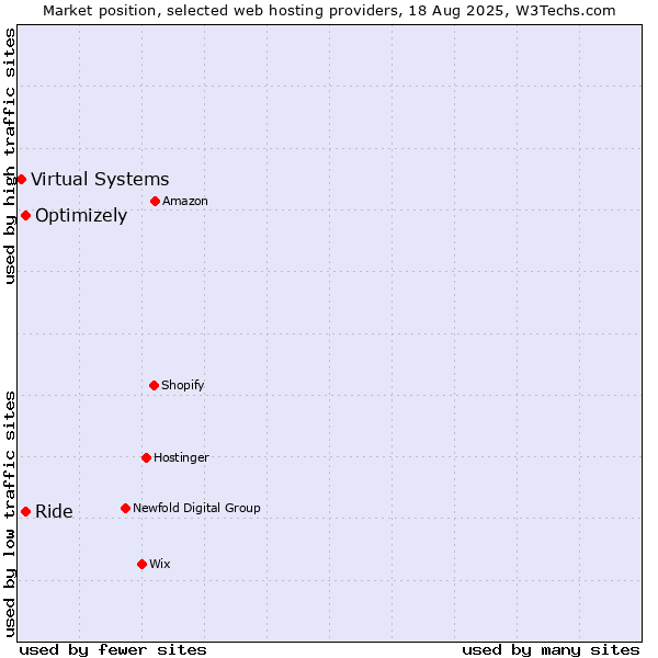 Market position of Optimizely vs. Ride vs. Virtual Systems