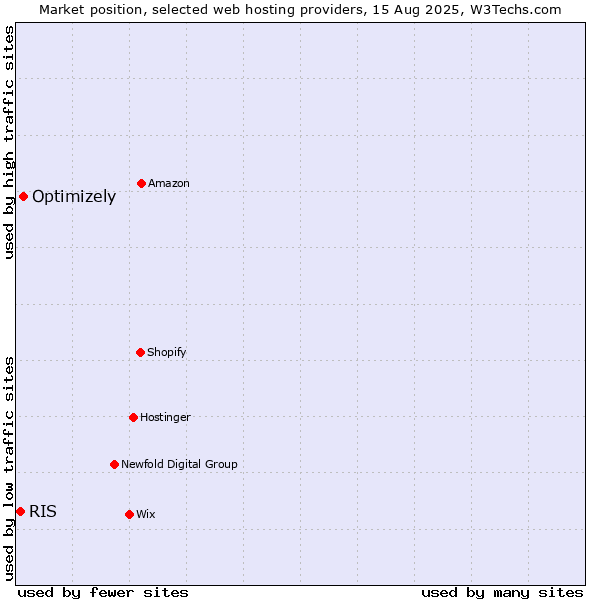 Market position of Optimizely vs. RIS