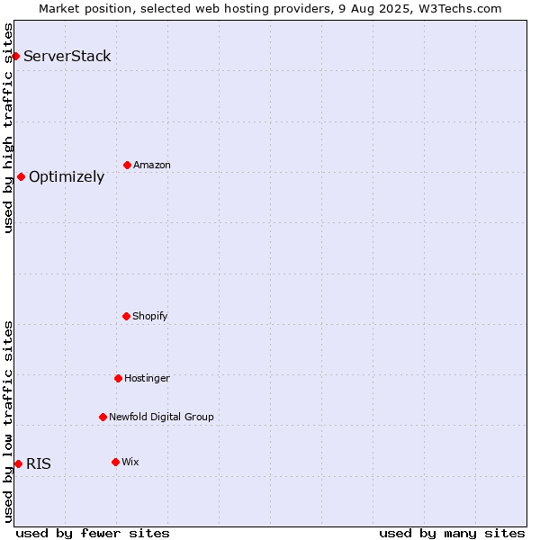 Market position of Optimizely vs. RIS vs. ServerStack
