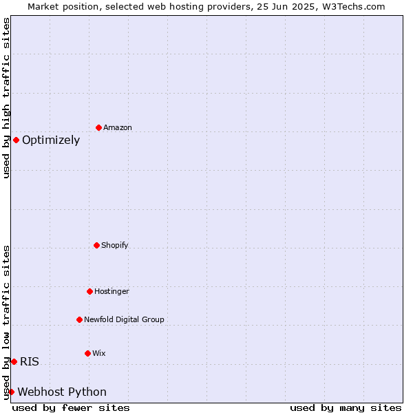 Market position of Optimizely vs. RIS vs. Webhost Python
