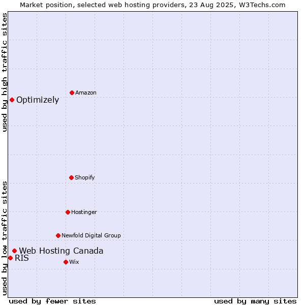 Market position of Web Hosting Canada vs. Optimizely vs. RIS