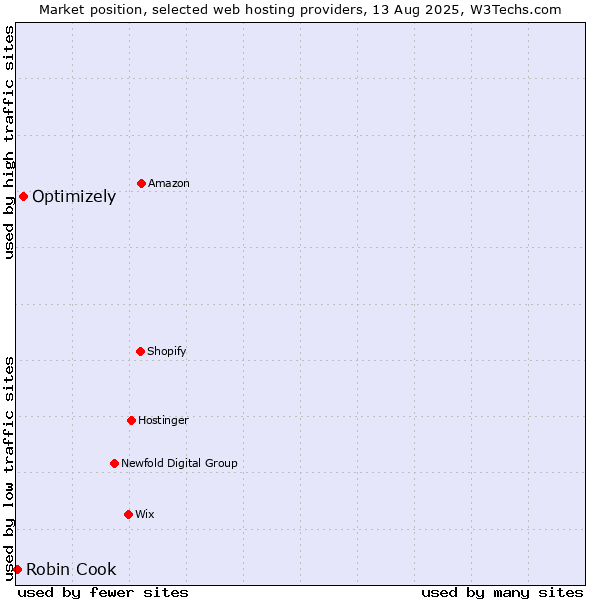 Market position of Optimizely vs. Robin Cook