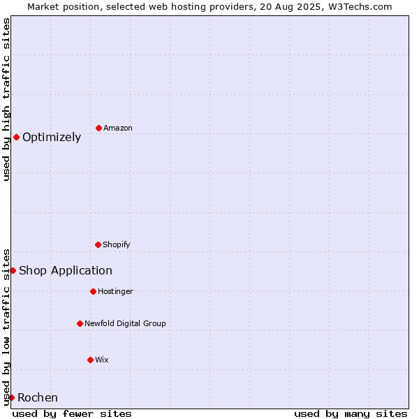Market position of Optimizely vs. Shop Application vs. Rochen