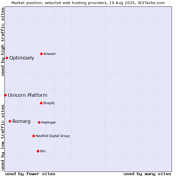 Market position of Romarg vs. Optimizely vs. Unicorn Platform