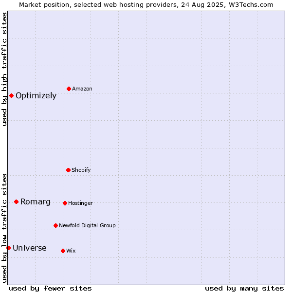 Market position of Romarg vs. Optimizely vs. Universe