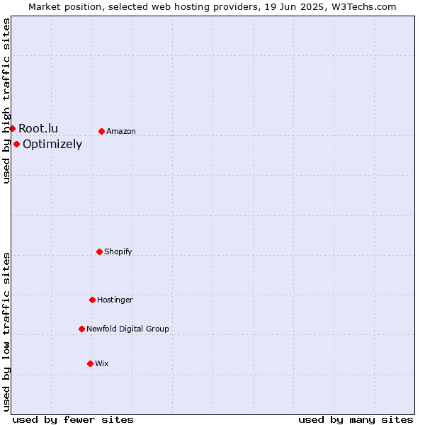Market position of Optimizely vs. Root.lu