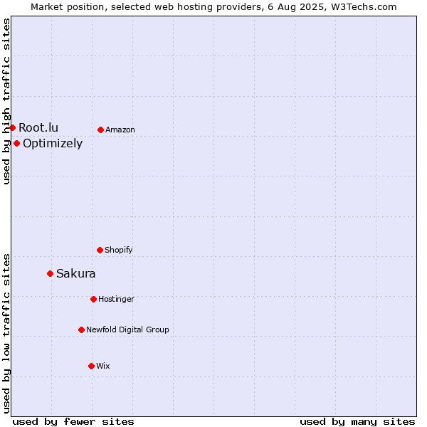 Market position of Sakura vs. Optimizely vs. Root.lu